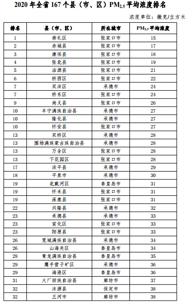 2020河北省167個(gè)縣（市、區(qū)）PM2.5平均濃度排名